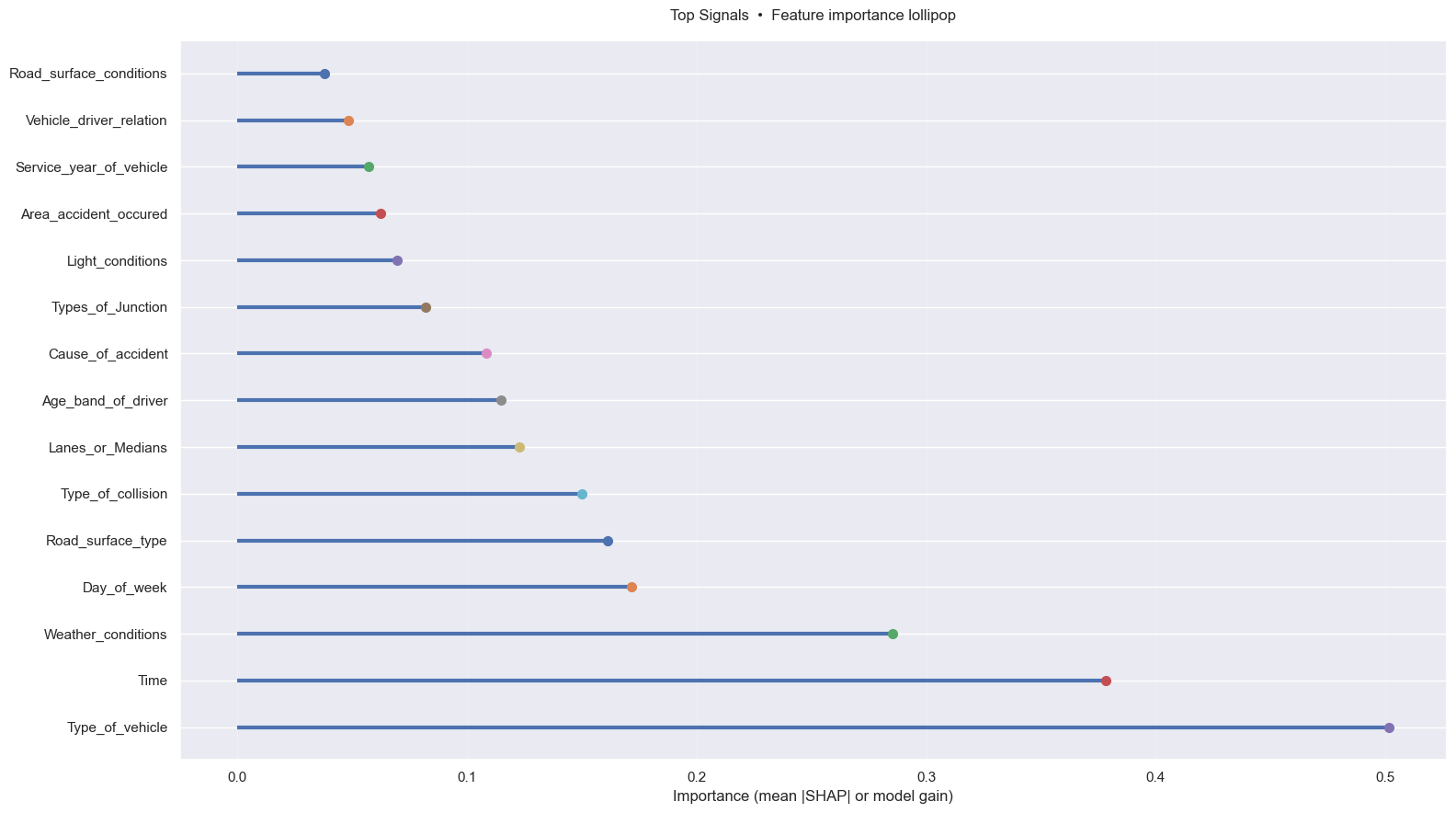 Cover image for Road Traffic Accident Severity Prediction